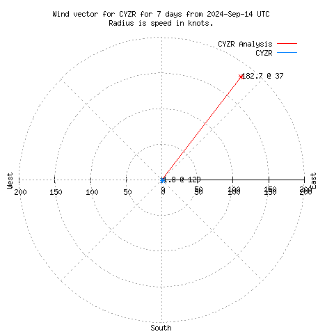 Wind vector chart for last 7 days