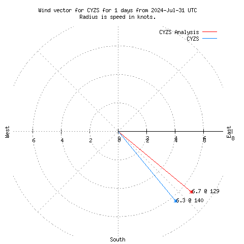 Wind vector chart