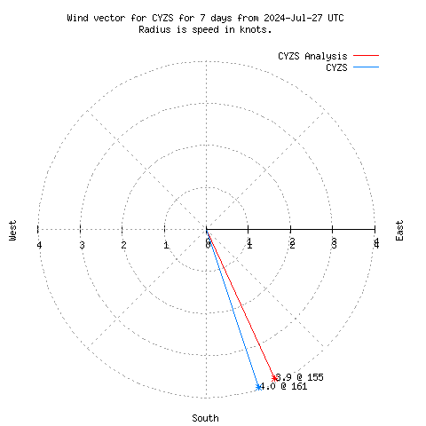 Wind vector chart for last 7 days