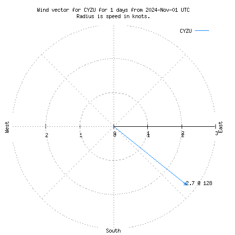 Wind vector chart