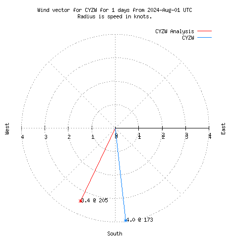 Wind vector chart