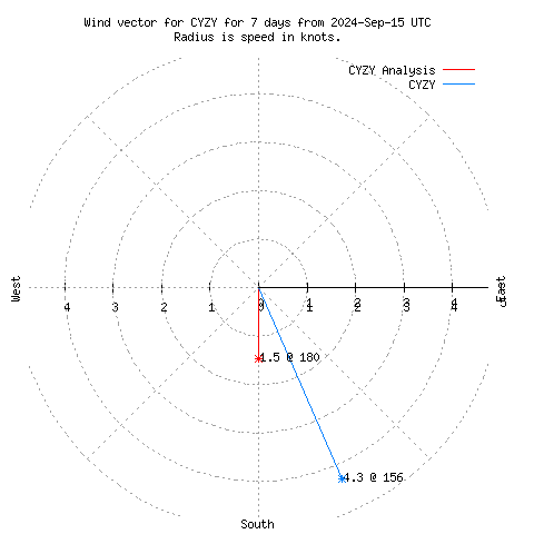 Wind vector chart for last 7 days