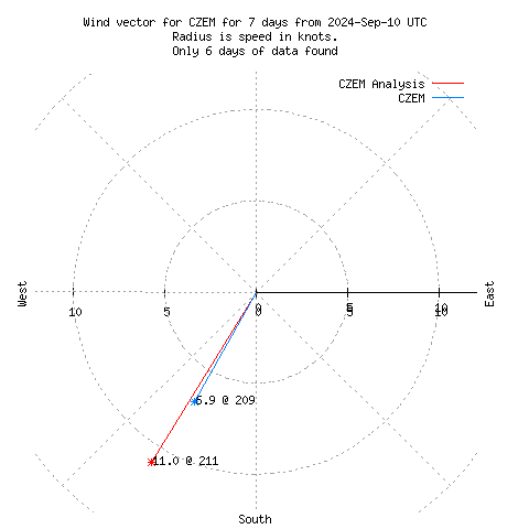 Wind vector chart for last 7 days