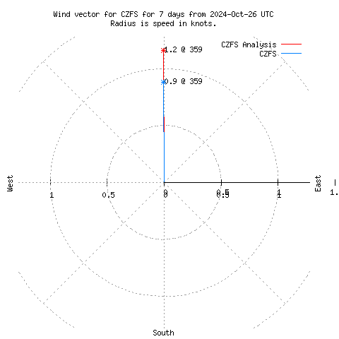 Wind vector chart for last 7 days