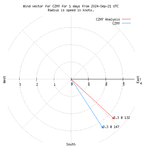 Wind vector chart