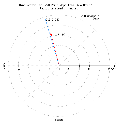 Wind vector chart