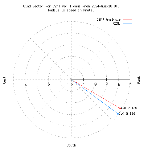 Wind vector chart