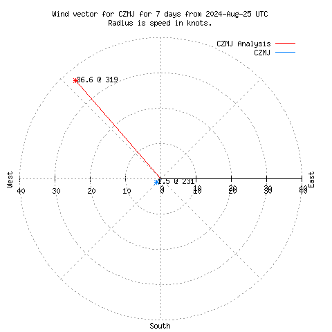 Wind vector chart for last 7 days