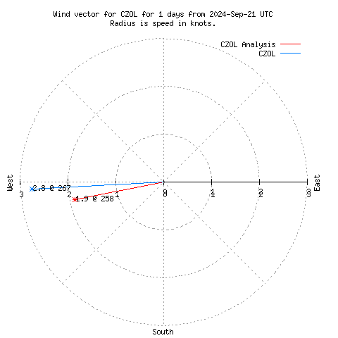 Wind vector chart