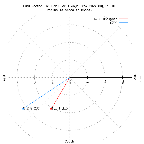 Wind vector chart