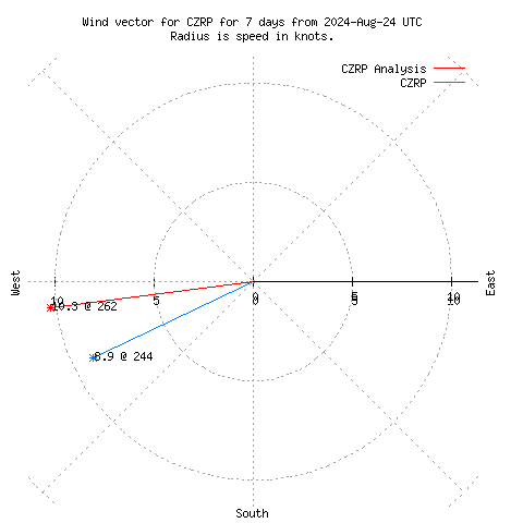 Wind vector chart for last 7 days