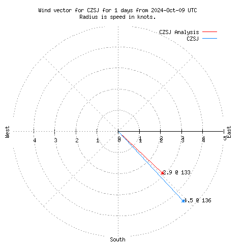 Wind vector chart