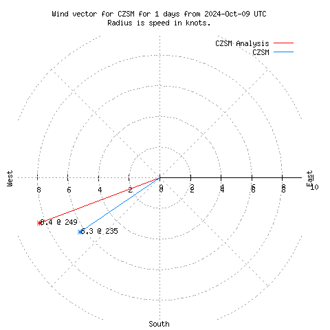 Wind vector chart