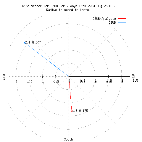 Wind vector chart for last 7 days