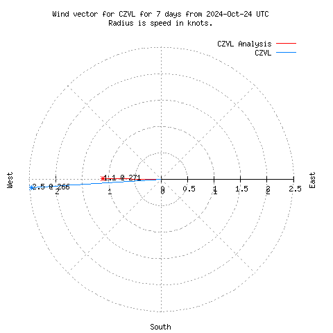 Wind vector chart for last 7 days