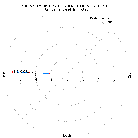 Wind vector chart for last 7 days