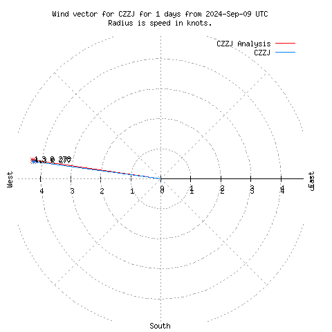 Wind vector chart