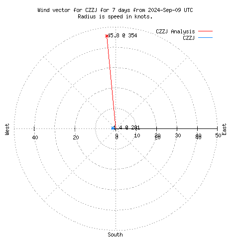 Wind vector chart for last 7 days