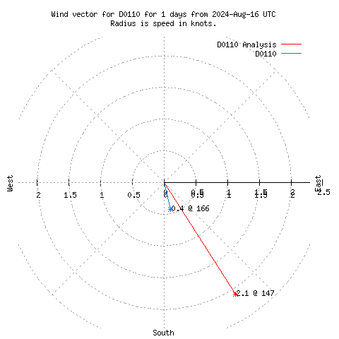 Wind vector chart