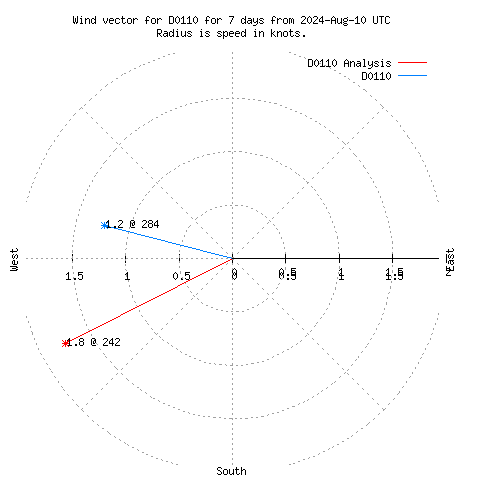 Wind vector chart for last 7 days