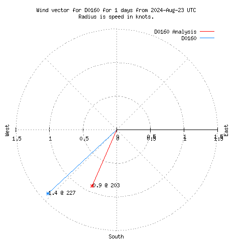 Wind vector chart