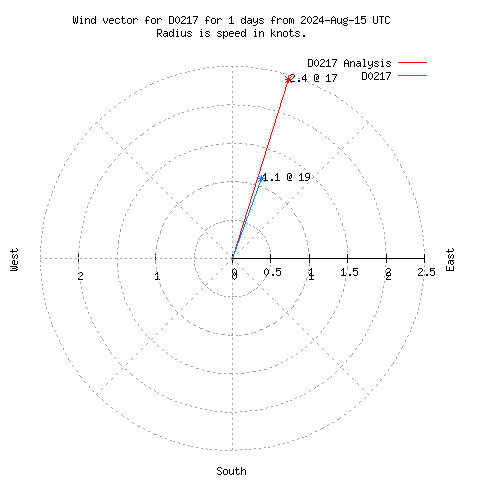 Wind vector chart