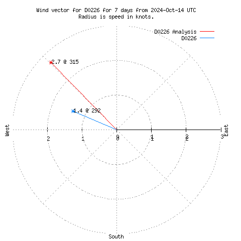 Wind vector chart for last 7 days