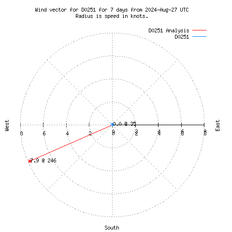 Wind vector chart for last 7 days