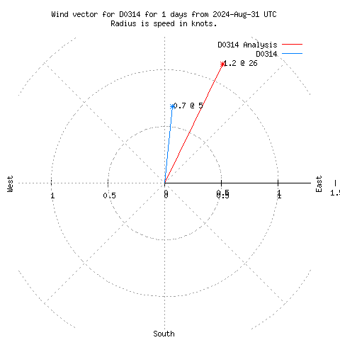 Wind vector chart