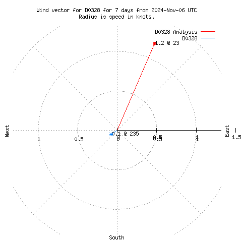 Wind vector chart for last 7 days