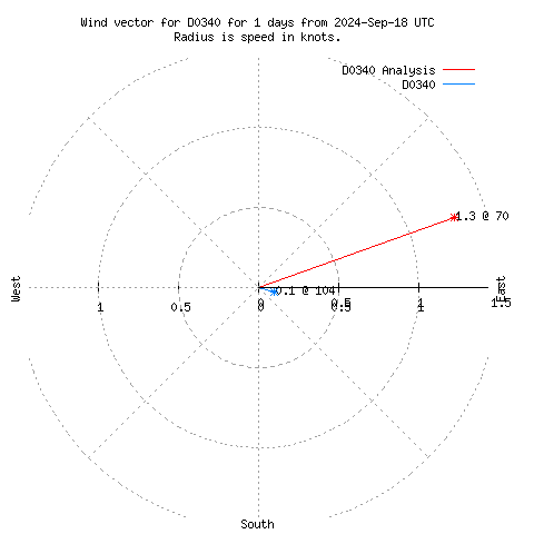 Wind vector chart