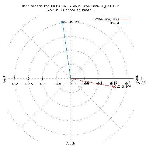 Wind vector chart for last 7 days