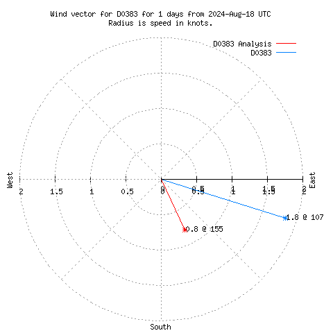 Wind vector chart