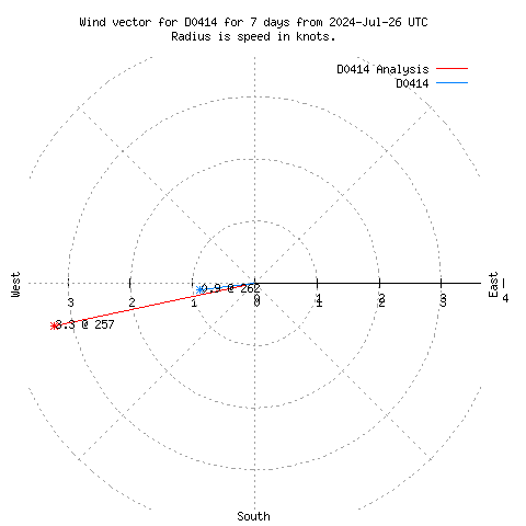 Wind vector chart for last 7 days