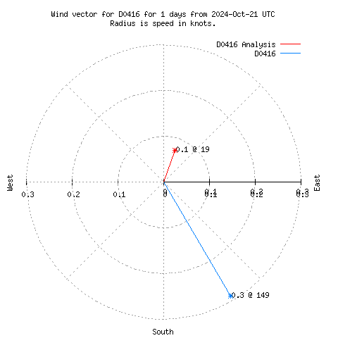 Wind vector chart