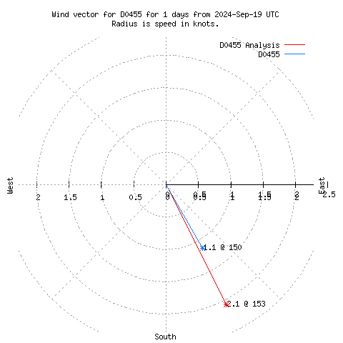 Wind vector chart