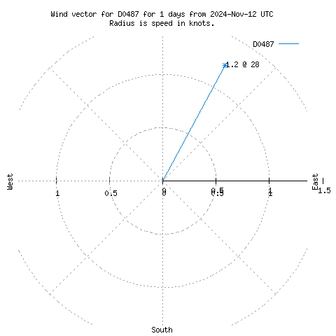 Wind vector chart