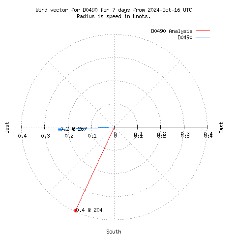 Wind vector chart for last 7 days