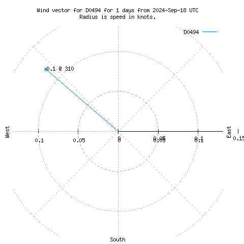 Wind vector chart