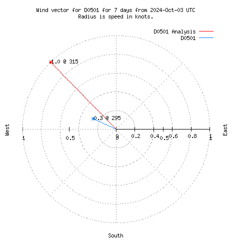 Wind vector chart for last 7 days