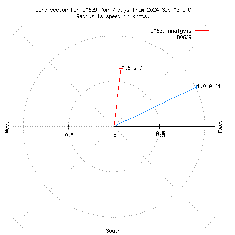 Wind vector chart for last 7 days