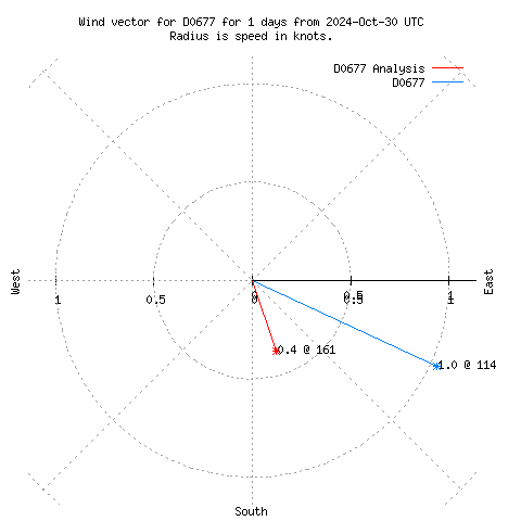 Wind vector chart