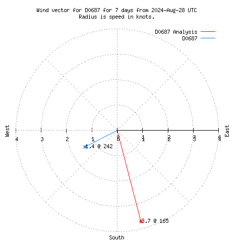 Wind vector chart for last 7 days