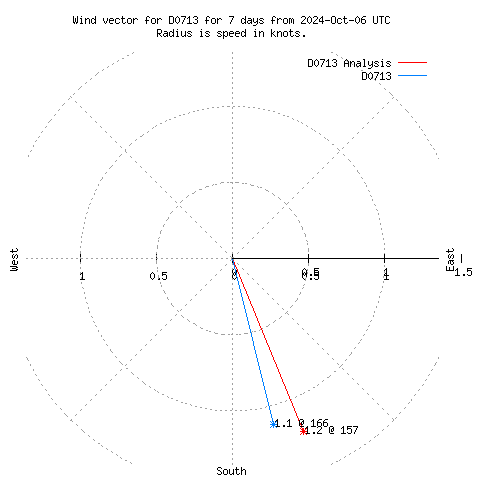 Wind vector chart for last 7 days