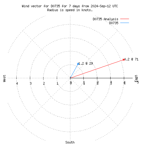 Wind vector chart for last 7 days