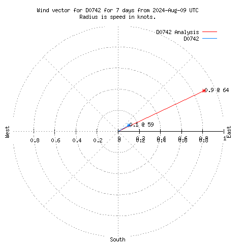 Wind vector chart for last 7 days