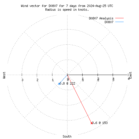 Wind vector chart for last 7 days