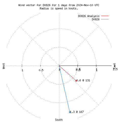 Wind vector chart