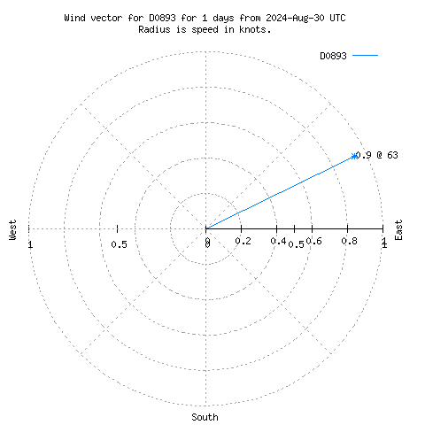 Wind vector chart