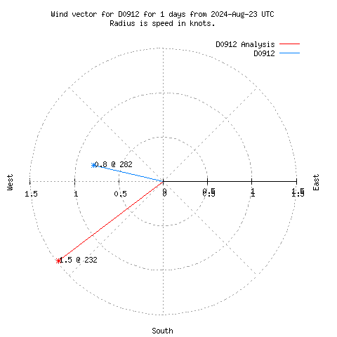 Wind vector chart